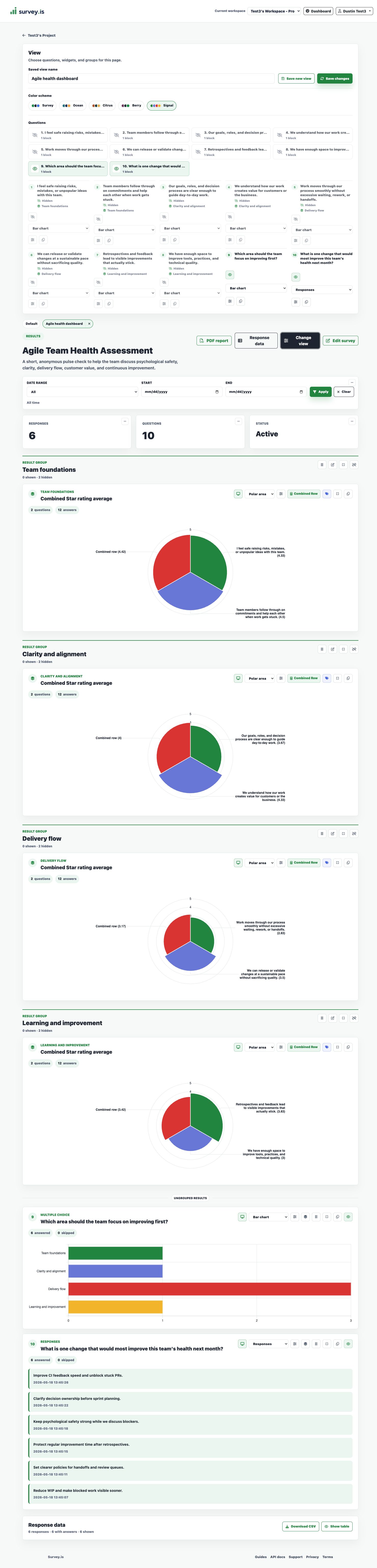 Configured results dashboard with polar group summaries